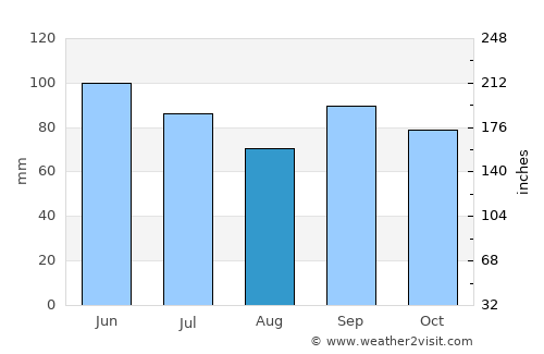 Mansfield average rain in August