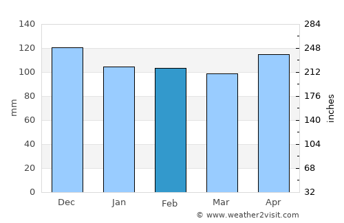 Mansfield average rain in February