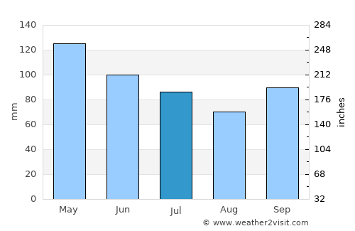 Mansfield average rain in July