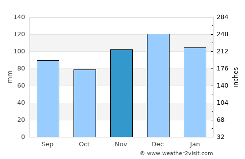 Mansfield average rain in November