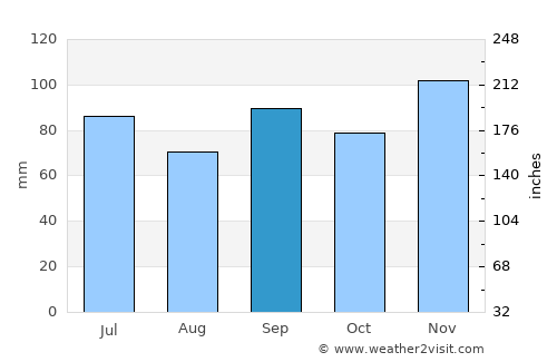Mansfield average rain in September