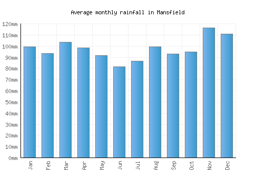 Mansfield monthly rainfall chart (mm)