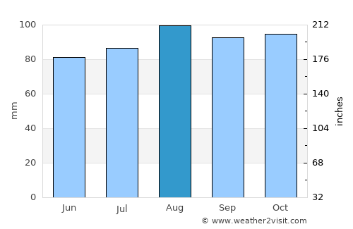 Mansfield average rain in August