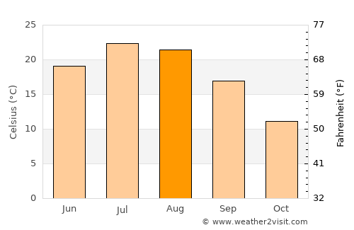 Mansfield average temperature in August