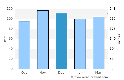 Mansfield average rain in December
