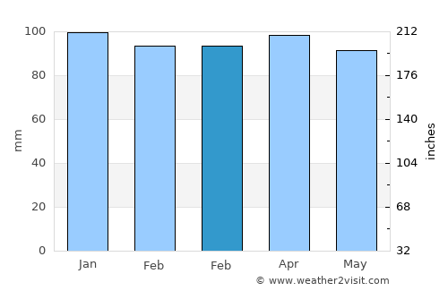 Mansfield average rain in February