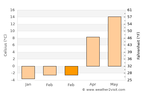 Mansfield average temperature in February