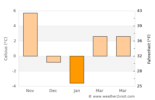 Mansfield average temperature in January