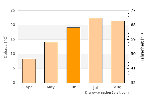 Mansfield average temperature in June