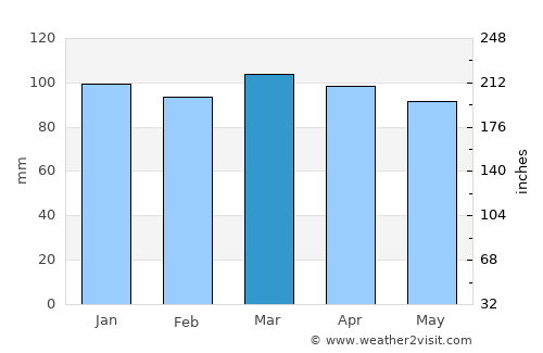 Mansfield average rain in March