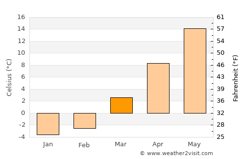 Mansfield average temperature in March