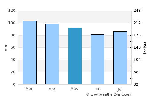 Mansfield average rain in May