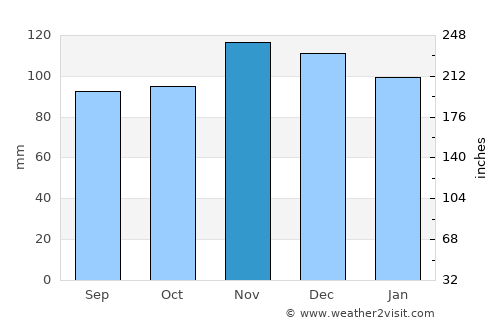 Mansfield average rain in November
