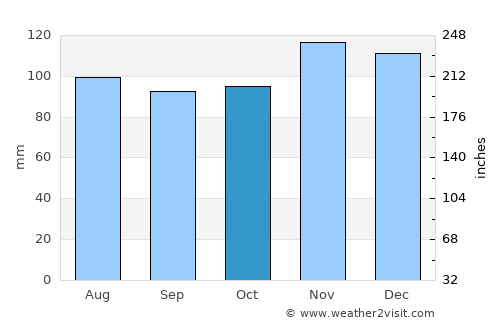 Mansfield average rain in October