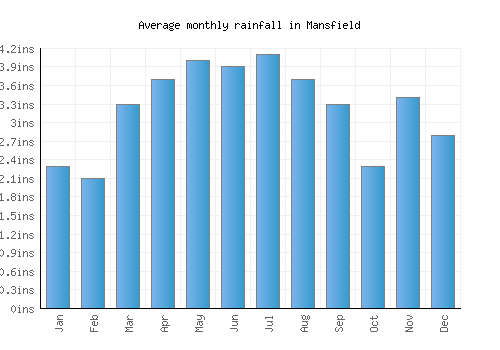 Mansfield monthly rainfall chart (inches)