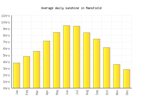 Mansfield average daily sunshine chart