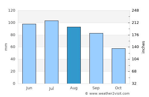 Mansfield average rain in August