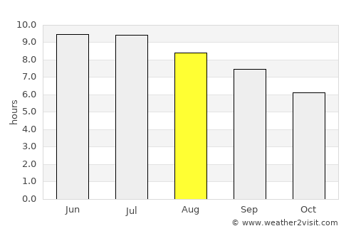 Mansfield average rain in August