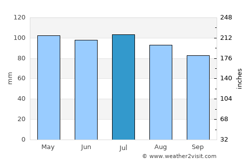 Mansfield average rain in July