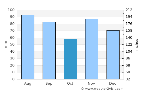 Mansfield average rain in October