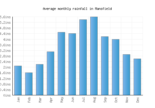 Mansfield monthly rainfall chart (inches)