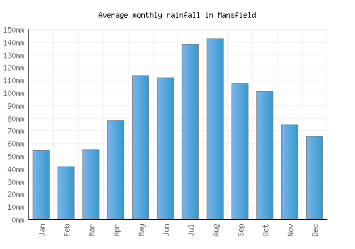 Mansfield monthly rainfall chart (mm)