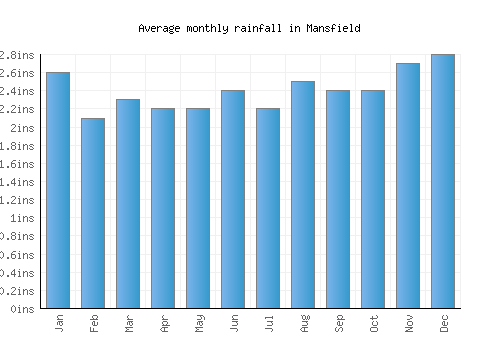 Mansfield monthly rainfall chart (inches)
