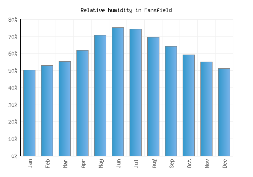 Mansfield relative humidity averages