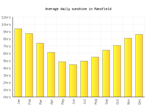 Mansfield average daily sunshine chart
