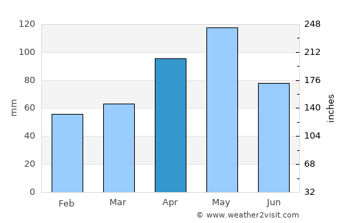 Mansfield average rain in April