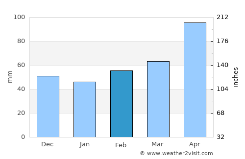 Mansfield average rain in February