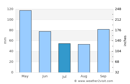 Mansfield average rain in July