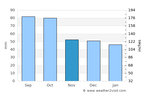 Mansfield average rain in November