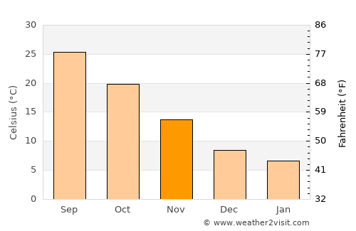 Mansfield average temperature in November