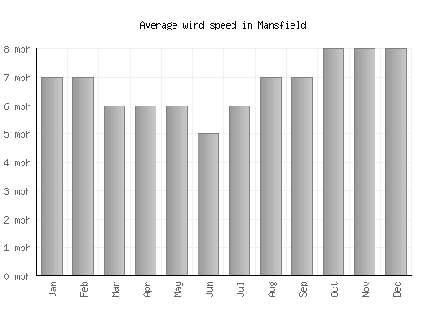 Mansfield average winspeed by month (mph)