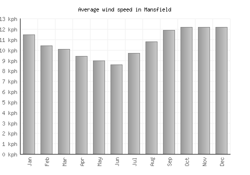 Mansfield average winspeed by month (km/h)