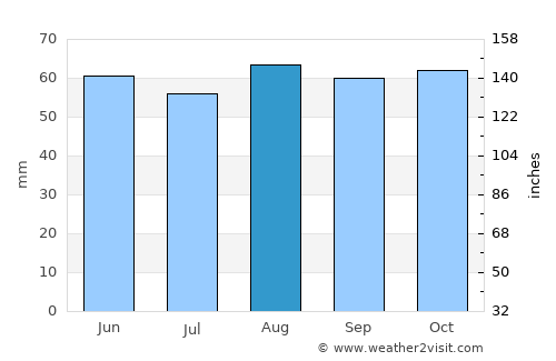 Mansfield Woodhouse average rain in August