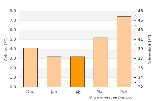 Mansfield Woodhouse average temperature in February