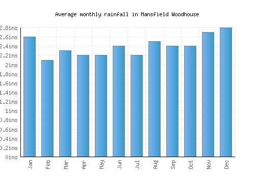 Mansfield Woodhouse monthly rainfall chart (inches)