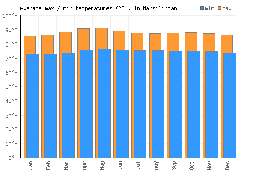 Mansilingan average minimum / maximum temperatures (Fahrenheit)