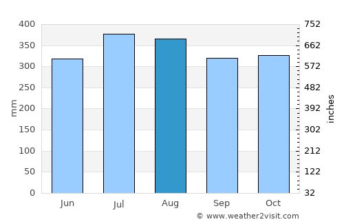 Mansilingan average rain in August