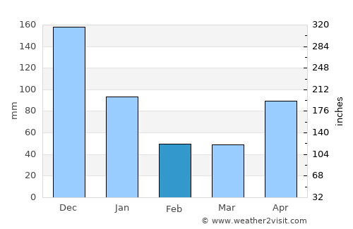 Mansilingan average rain in February
