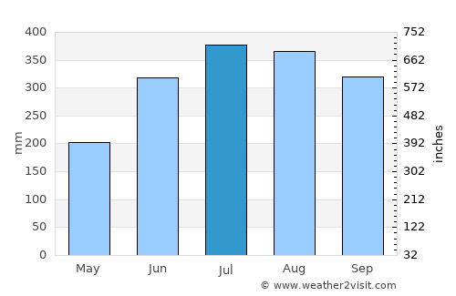 Mansilingan average rain in July
