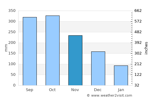 Mansilingan average rain in November