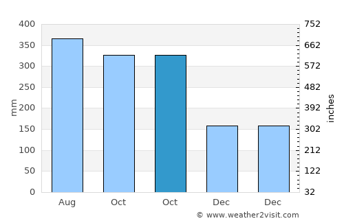 Mansilingan average rain in October