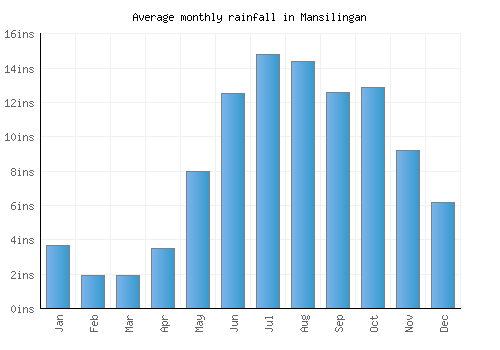 Mansilingan monthly rainfall chart (inches)