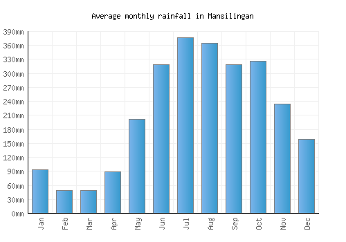 Mansilingan monthly rainfall chart (mm)