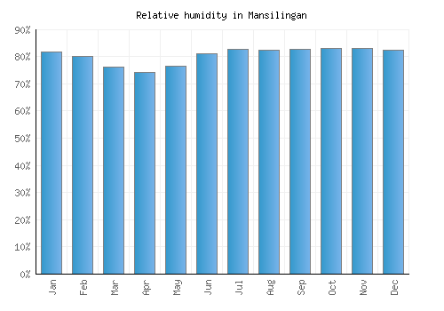 Mansilingan relative humidity averages
