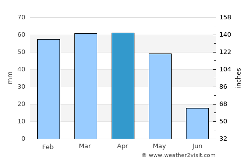 Mansoûra average rain in April