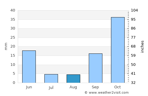 Mansoûra average rain in August